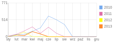 Wykres roczny blog rowerowy luckymtb.bikestats.pl